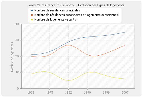 Le Vintrou : Evolution des types de logements